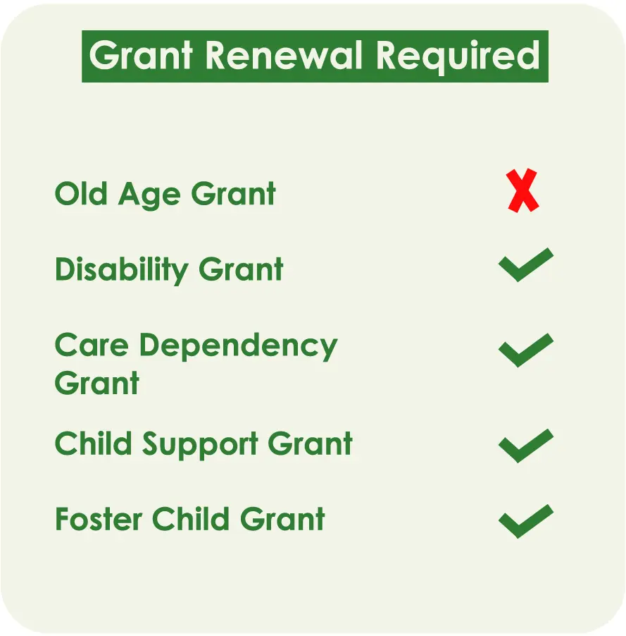 sassa grants that require renewal